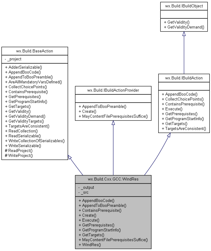 Inheritance graph