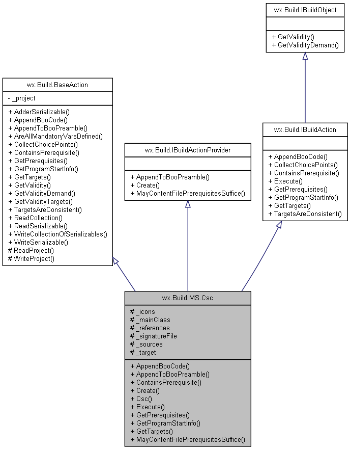 Inheritance graph