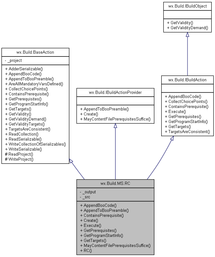 Inheritance graph